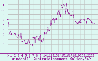 Courbe du refroidissement olien pour Herbault (41)