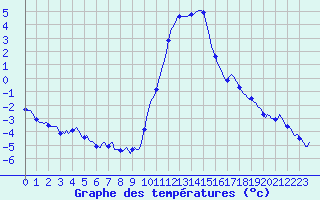 Courbe de tempratures pour Merschweiller - Kitzing (57)