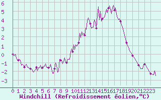 Courbe du refroidissement olien pour Tauxigny (37)