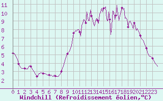 Courbe du refroidissement olien pour Amiens - Dury (80)