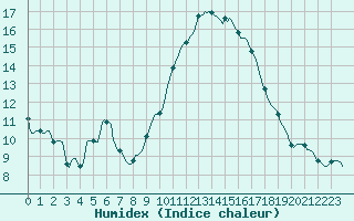 Courbe de l'humidex pour Roujan (34)
