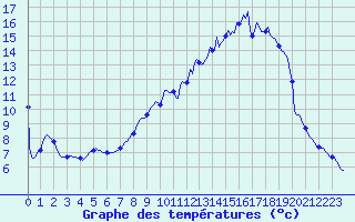 Courbe de tempratures pour Gros-Rderching (57)