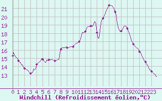 Courbe du refroidissement olien pour Donnemarie-Dontilly (77)