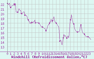 Courbe du refroidissement olien pour Sant Mart de Canals (Esp)