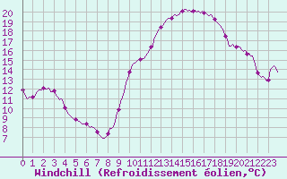 Courbe du refroidissement olien pour Ancey (21)