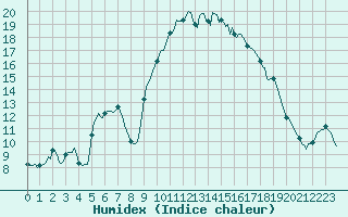 Courbe de l'humidex pour Thoiras (30)