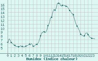 Courbe de l'humidex pour Vanclans (25)