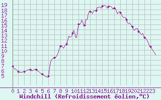 Courbe du refroidissement olien pour Thorigny (85)