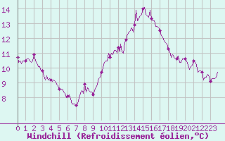 Courbe du refroidissement olien pour Saint-Saturnin-Ls-Avignon (84)