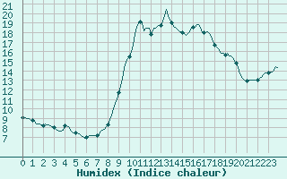 Courbe de l'humidex pour Cavalaire-sur-Mer (83)