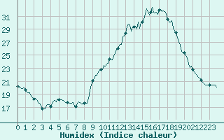 Courbe de l'humidex pour Vialas (Nojaret Haut) (48)