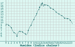 Courbe de l'humidex pour Saint-Laurent Nouan (41)