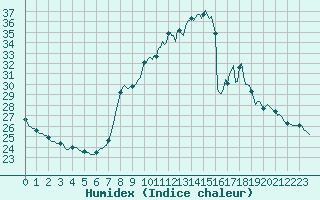 Courbe de l'humidex pour Douzens (11)