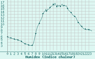 Courbe de l'humidex pour Narbonne-Ouest (11)