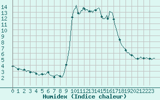 Courbe de l'humidex pour Cavalaire-sur-Mer (83)