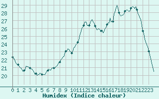 Courbe de l'humidex pour Jussy (02)