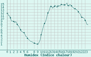 Courbe de l'humidex pour Montredon des Corbires (11)