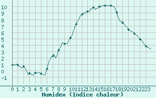 Courbe de l'humidex pour Ancey (21)