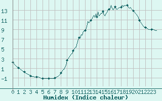 Courbe de l'humidex pour Voinmont (54)