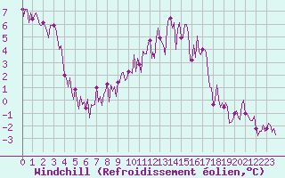 Courbe du refroidissement olien pour Izegem (Be)
