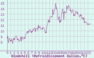 Courbe du refroidissement olien pour Beerse (Be)