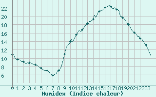 Courbe de l'humidex pour Gap-Sud (05)