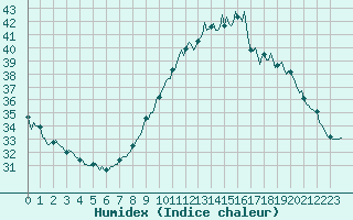 Courbe de l'humidex pour Sallles d'Aude (11)