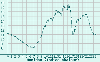 Courbe de l'humidex pour L'Huisserie (53)