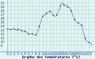 Courbe de tempratures pour Lagarrigue (81)