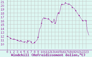 Courbe du refroidissement olien pour Hestrud (59)