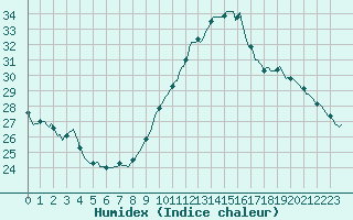 Courbe de l'humidex pour Perpignan Moulin  Vent (66)