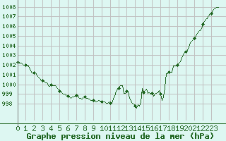 Courbe de la pression atmosphrique pour Magescq (40)