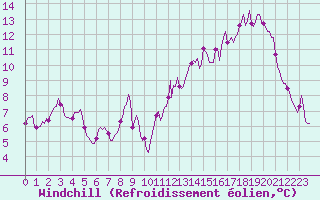 Courbe du refroidissement olien pour Landser (68)