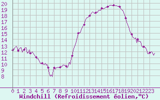 Courbe du refroidissement olien pour Estoher (66)