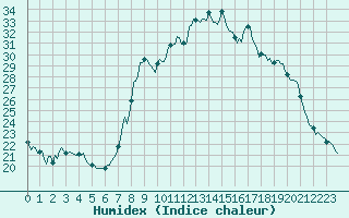 Courbe de l'humidex pour Xonrupt-Longemer (88)