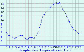 Courbe de tempratures pour Fameck (57)