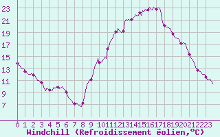 Courbe du refroidissement olien pour Saint-Igneuc (22)