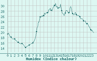 Courbe de l'humidex pour Besse-sur-Issole (83)