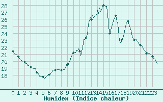 Courbe de l'humidex pour Abbeville - Hpital (80)