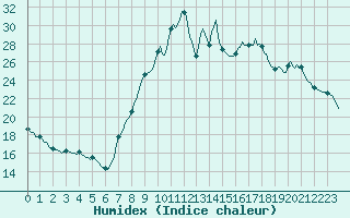 Courbe de l'humidex pour Recoubeau (26)
