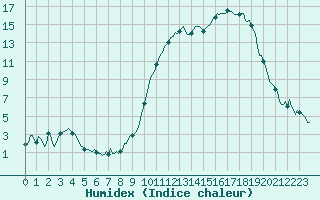 Courbe de l'humidex pour Rimbach-Prs-Masevaux (68)