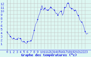 Courbe de tempratures pour Ristolas (05)