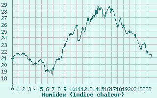 Courbe de l'humidex pour Thorrenc (07)