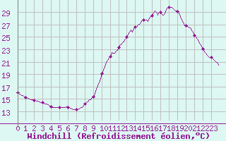 Courbe du refroidissement olien pour Verneuil (78)