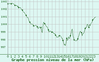 Courbe de la pression atmosphrique pour Mirebeau (86)