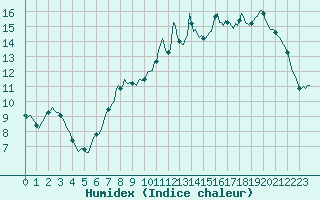 Courbe de l'humidex pour Izegem (Be)