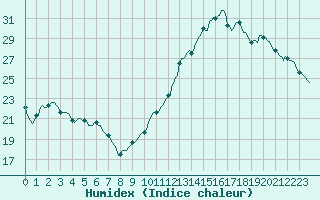 Courbe de l'humidex pour Montredon des Corbires (11)