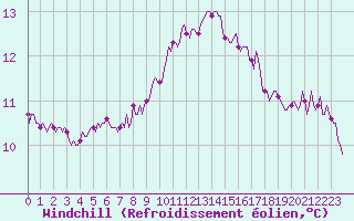 Courbe du refroidissement olien pour Isle-sur-la-Sorgue (84)