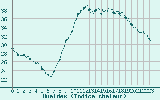 Courbe de l'humidex pour Narbonne-Ouest (11)