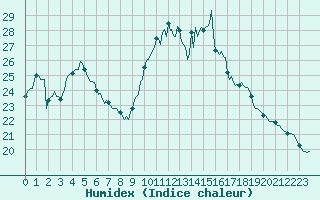 Courbe de l'humidex pour Ancey (21)